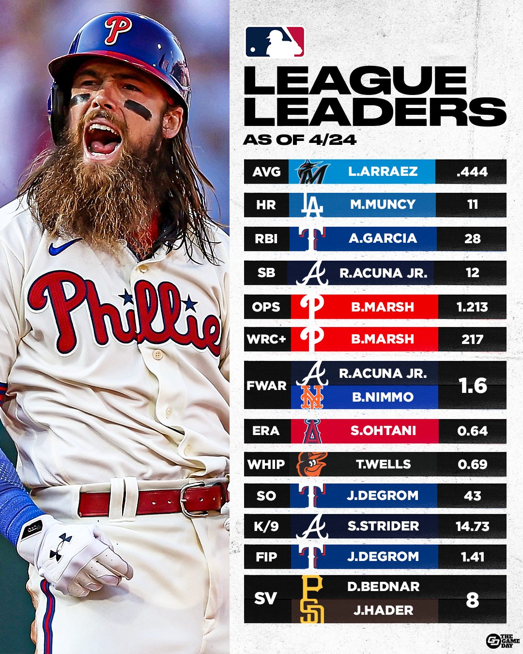 mlb stats league leaders