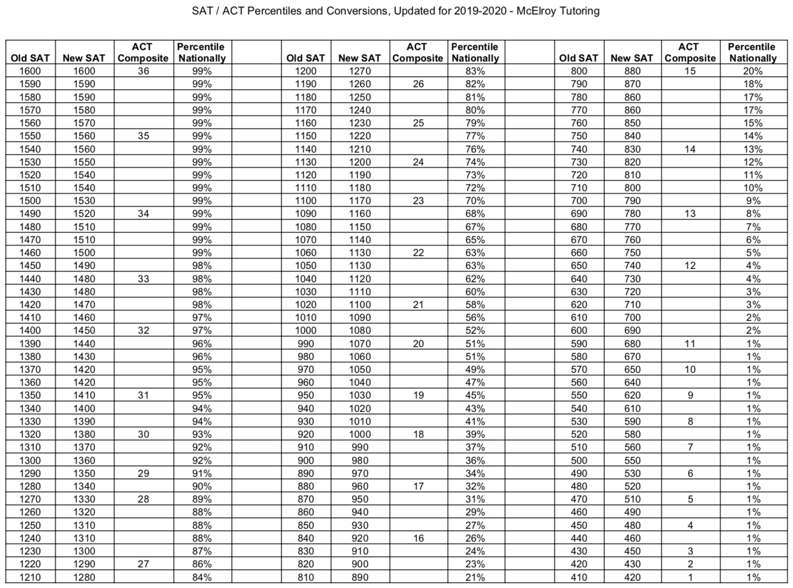 old sat percentiles