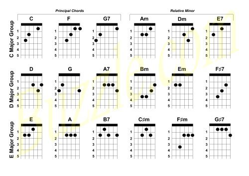 guitar chords tabs