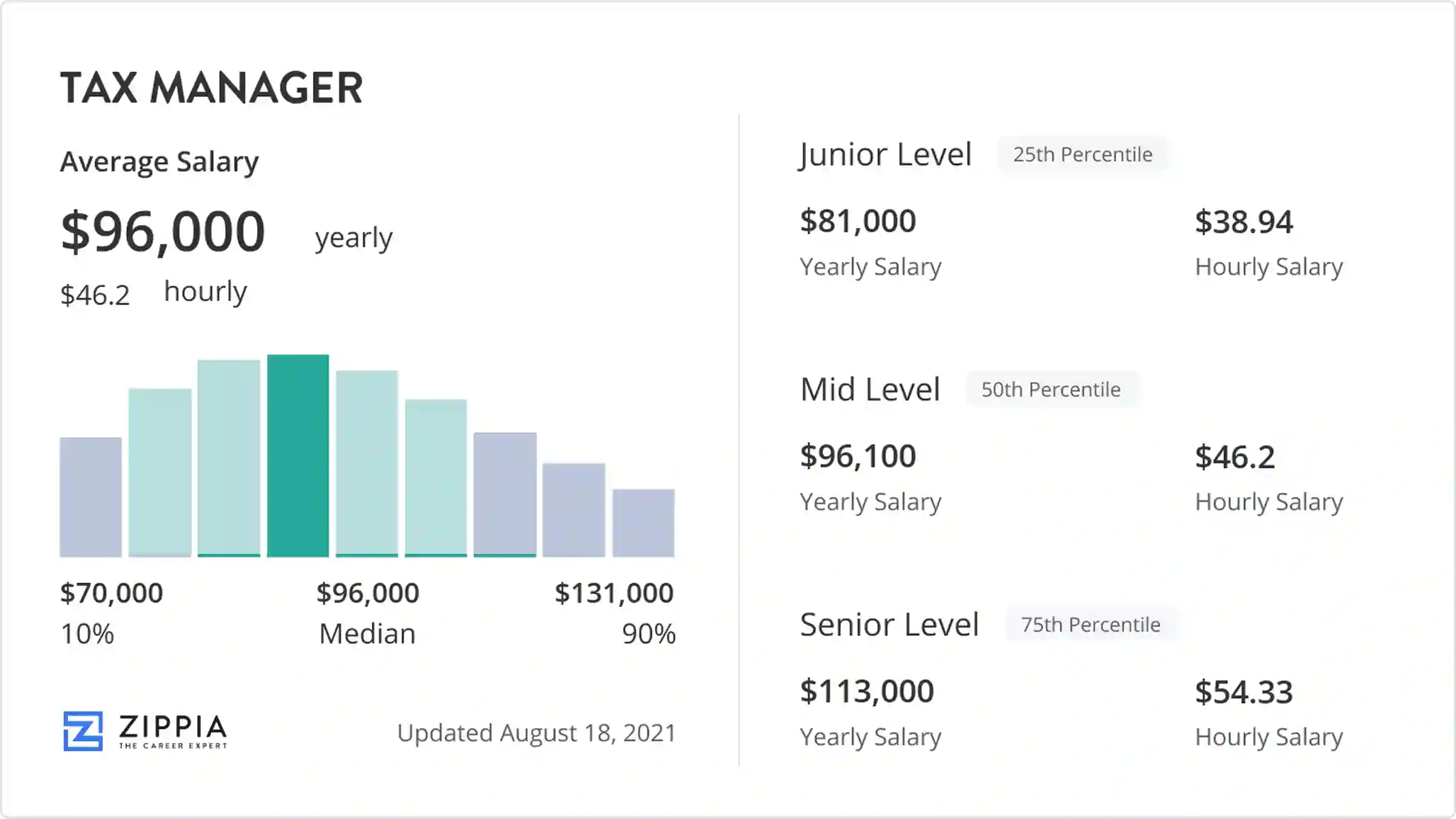 senior tax manager salary