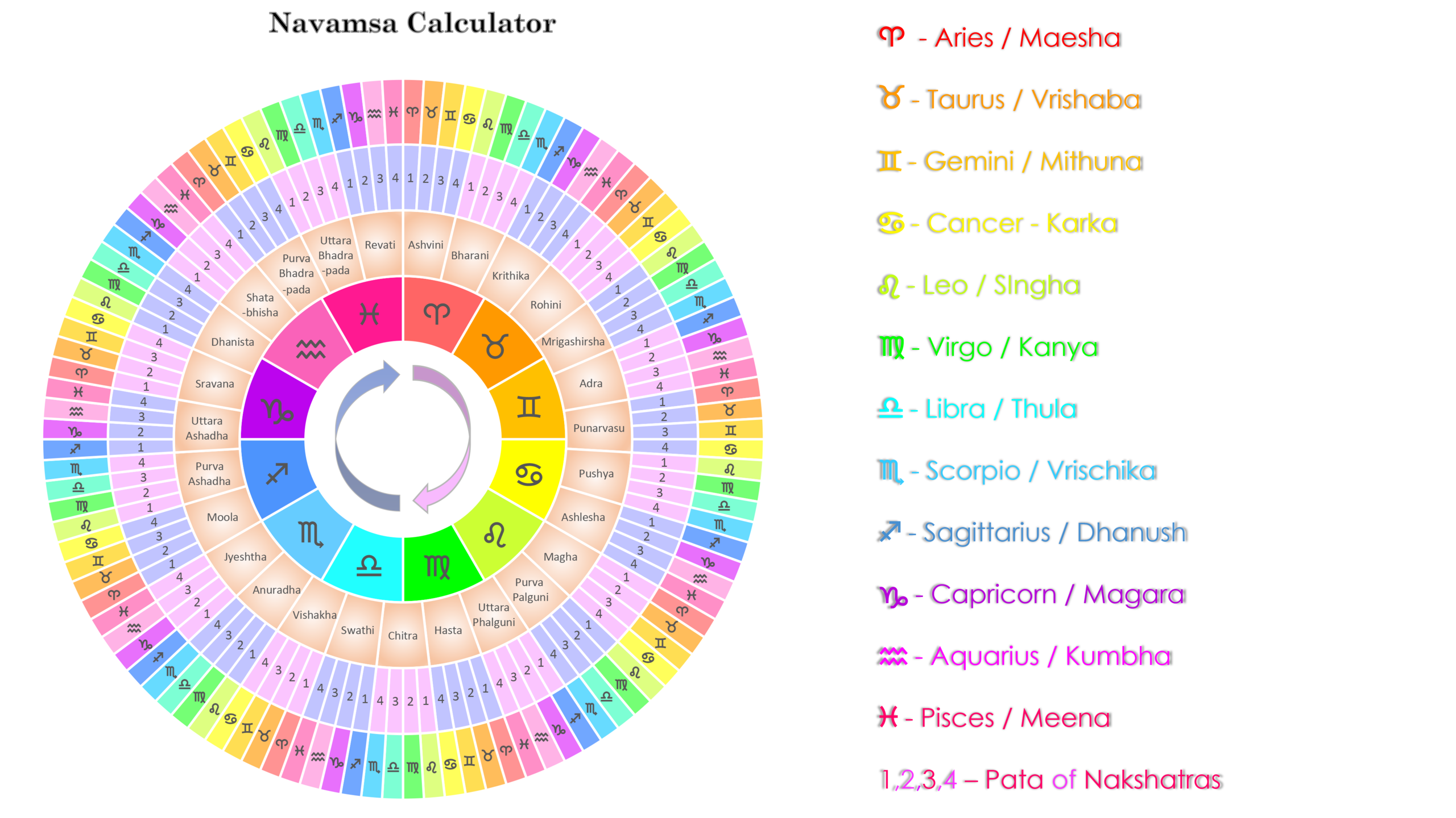 d9 chart calculator