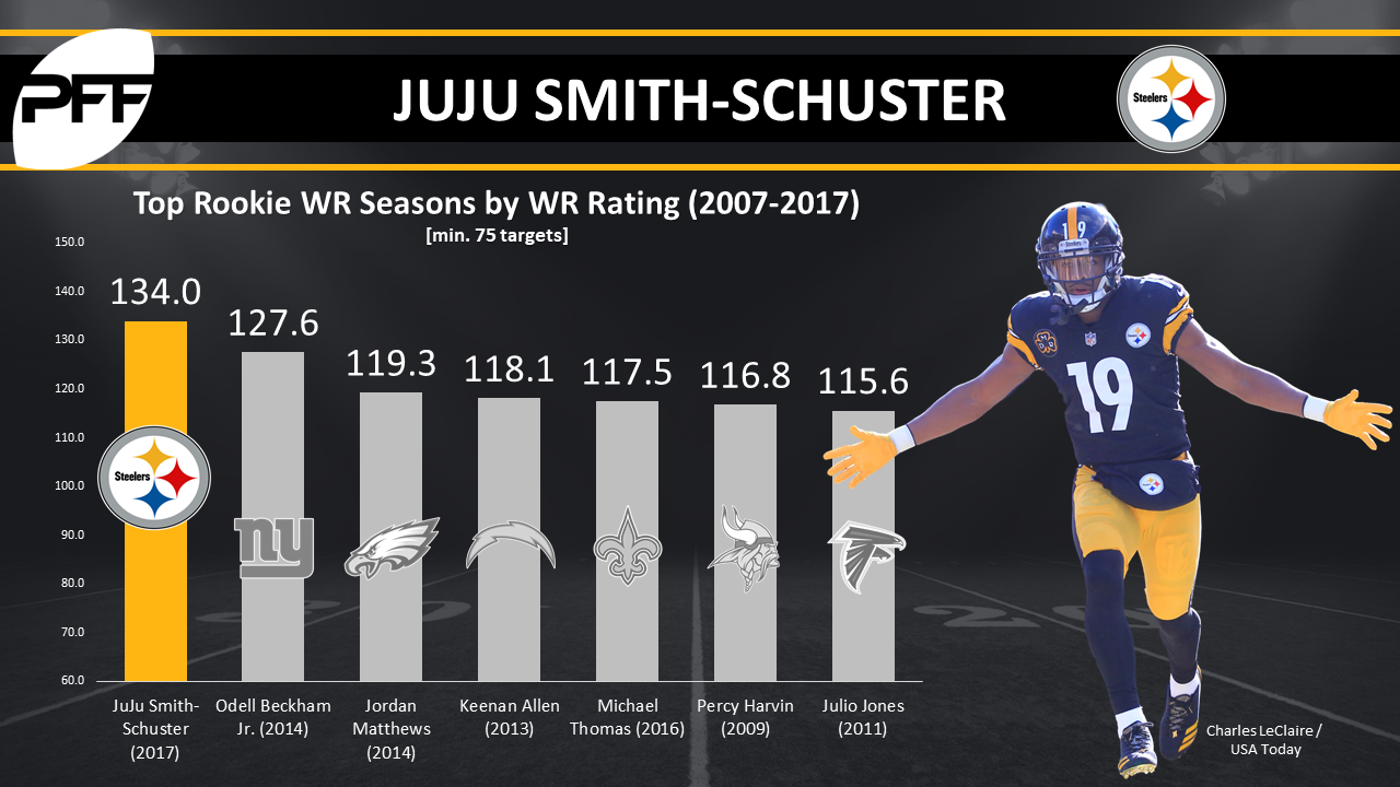 juju smith-schuster stats