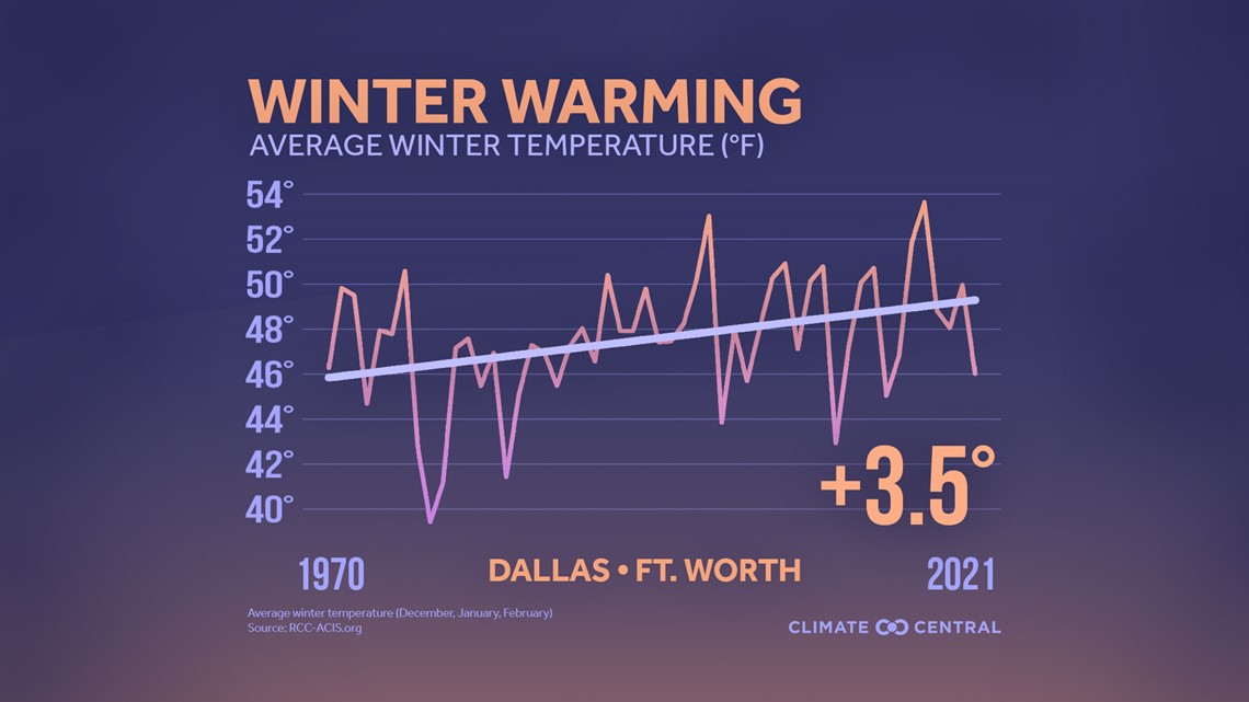 dallas texas temperature in december