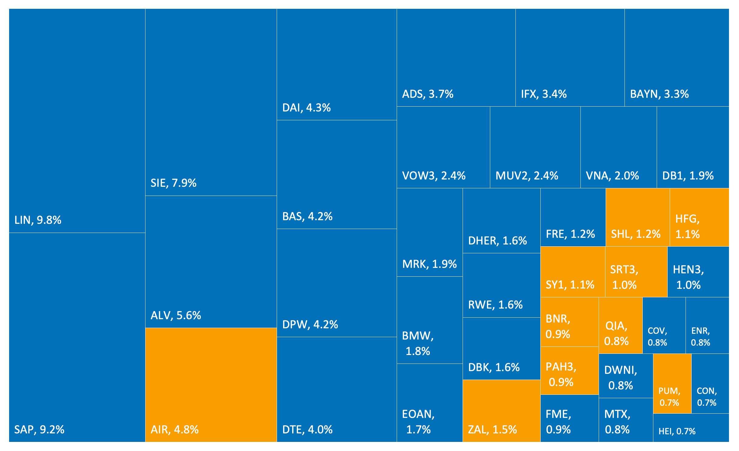 dax 30 index weightings