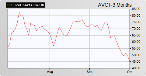 avct share price