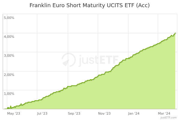 franklin euro short duration bond