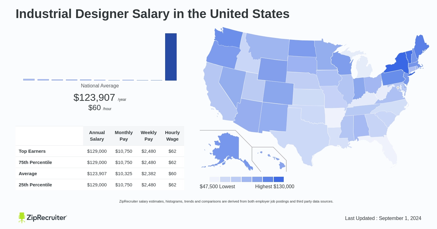 industrial designer pay