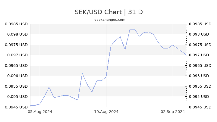 money converter sek to usd