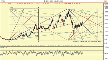 gann cycles