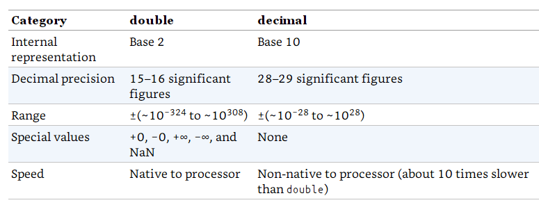 decimal c#