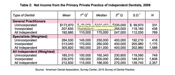 dentist salary per month