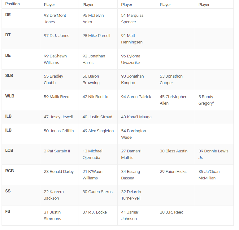 denver broncos defensive depth chart