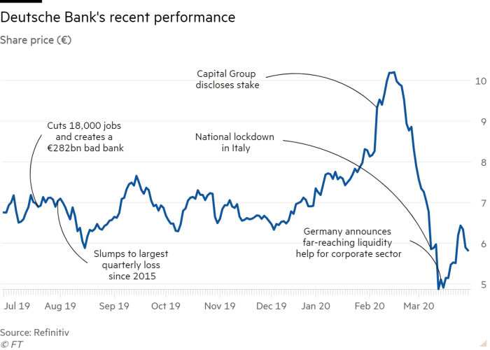 deutsche bank shares