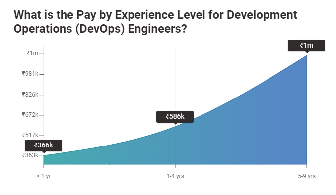 devops engineer salary bangalore