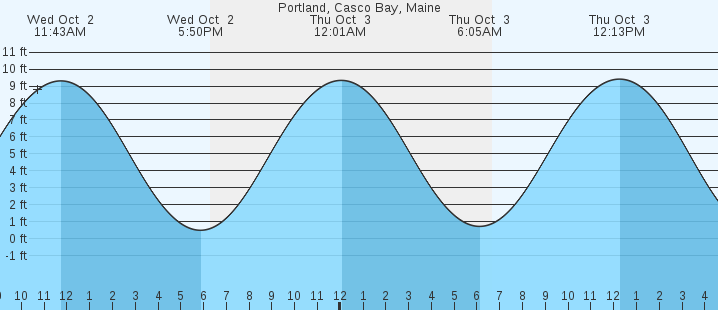 tide times portland maine