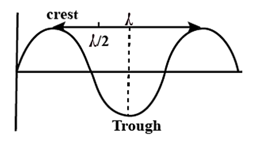 distance between crest and trough