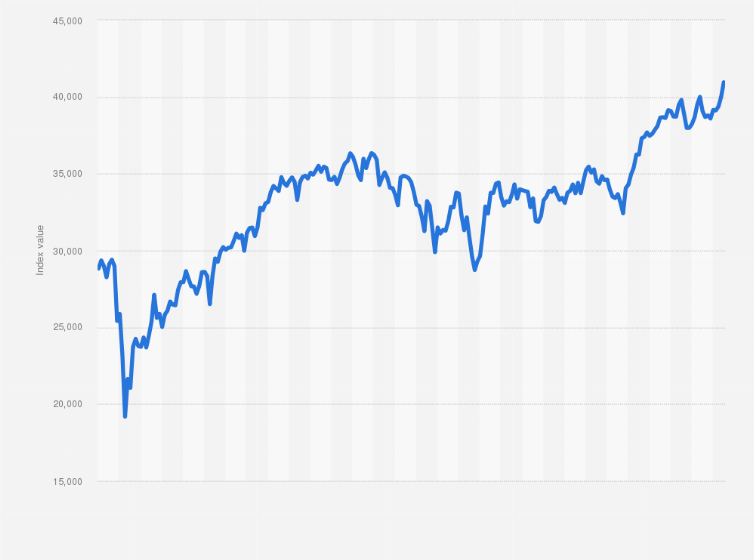 djia graph