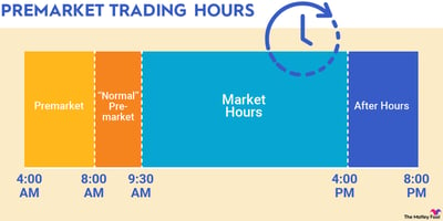 dow jones premarket