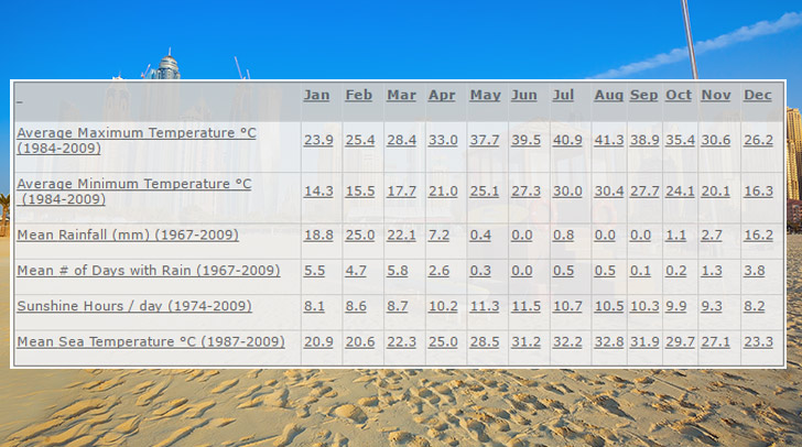 dubai forecast 15 days