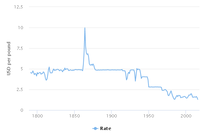 pound sterling to us dollar rate