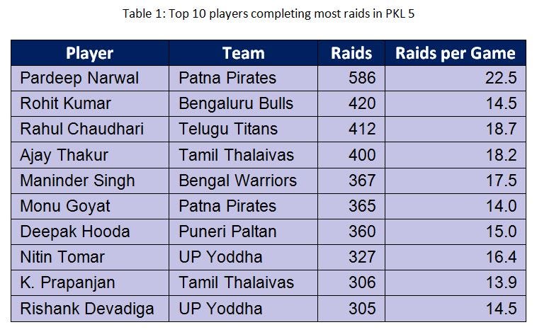 highest points in pro kabaddi