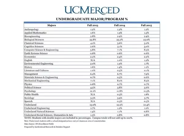 uc irvine list of majors