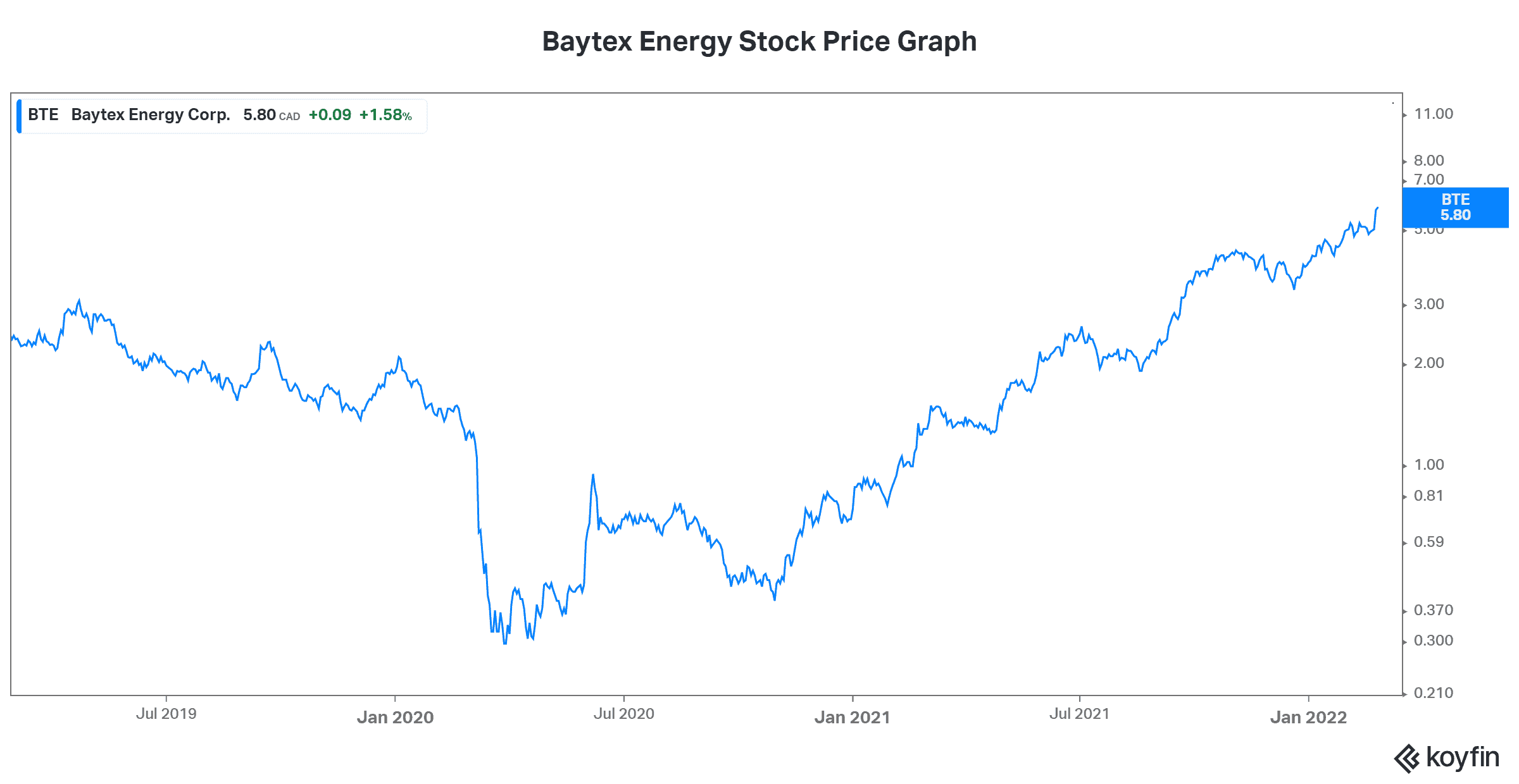 bte stock