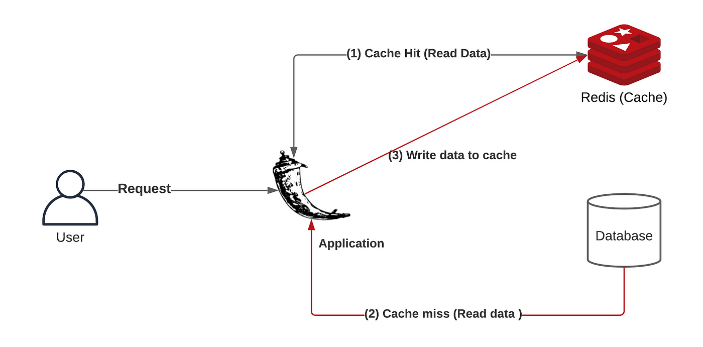 python redis api