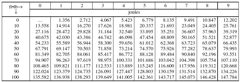 joules to foot pounds