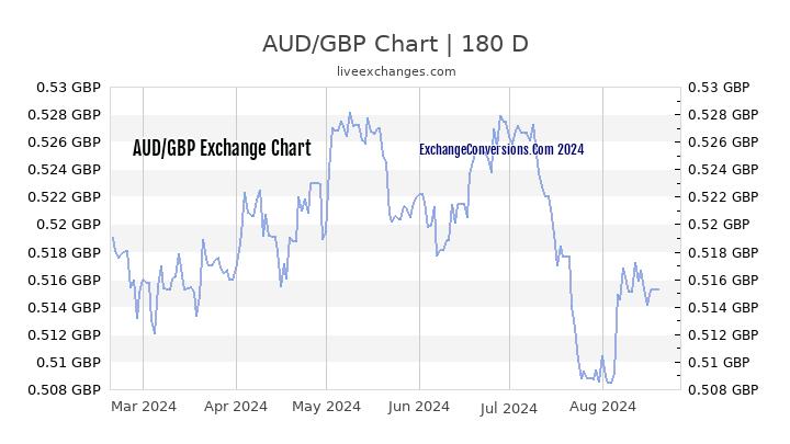 350 aud to gbp