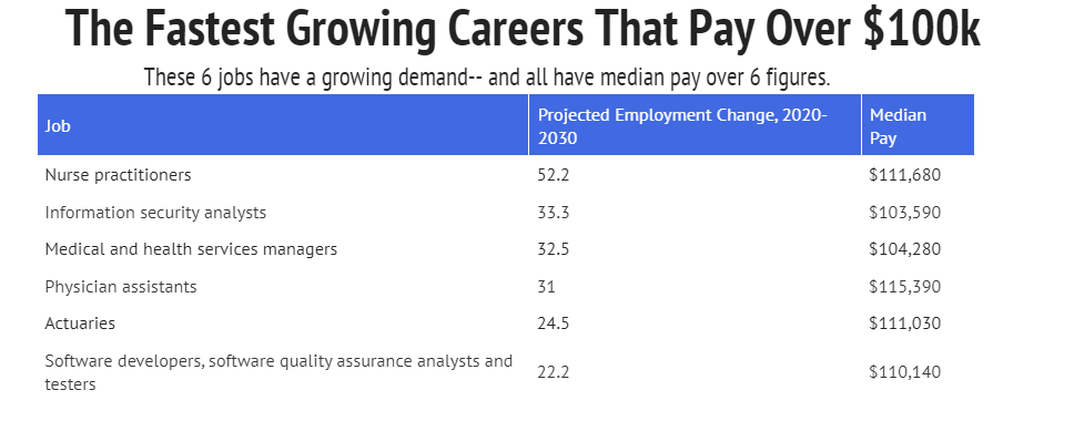 jobs that make 100k a year