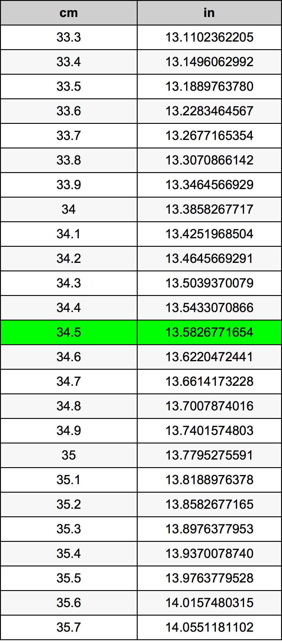 34.5 cm in inches