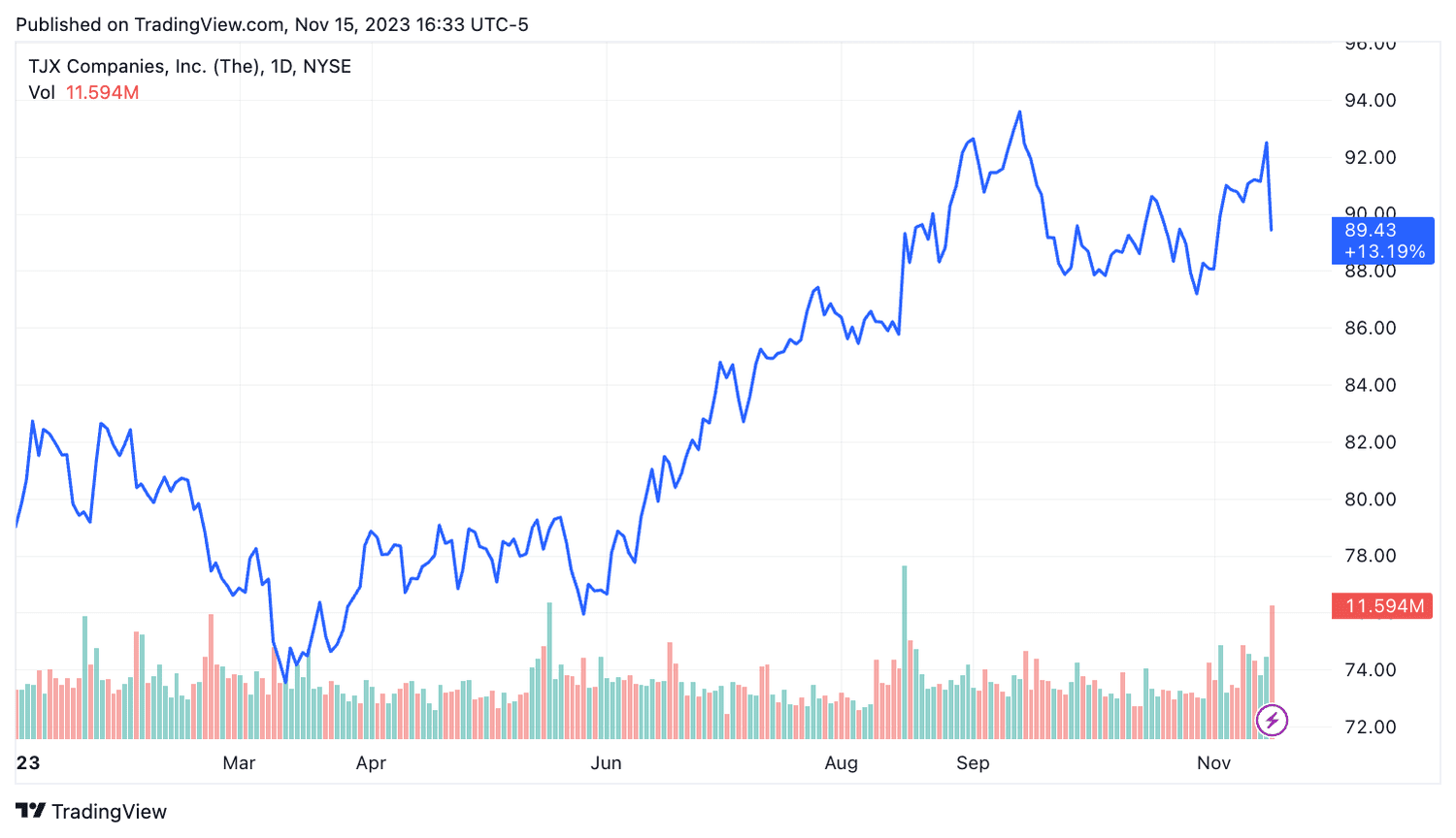 tjx reports q3 fy24 results.