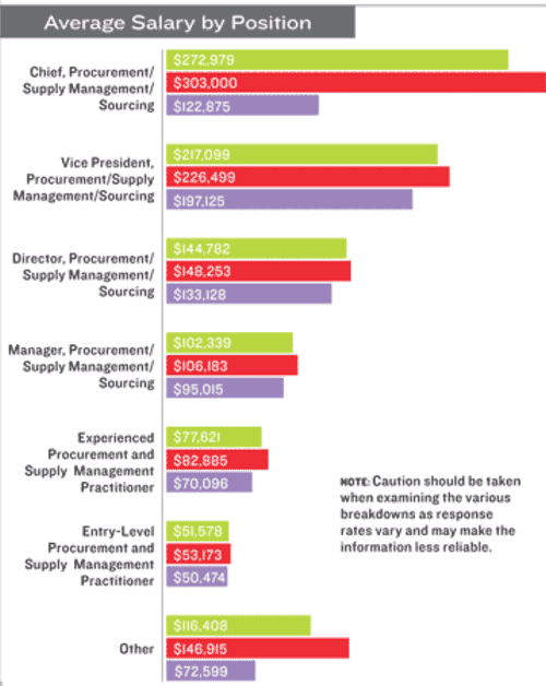 procurement specialist salary