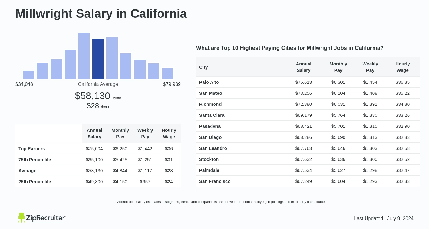 millwright salary