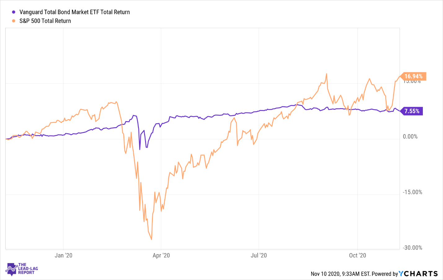 vanguard total bond market index fund ticker