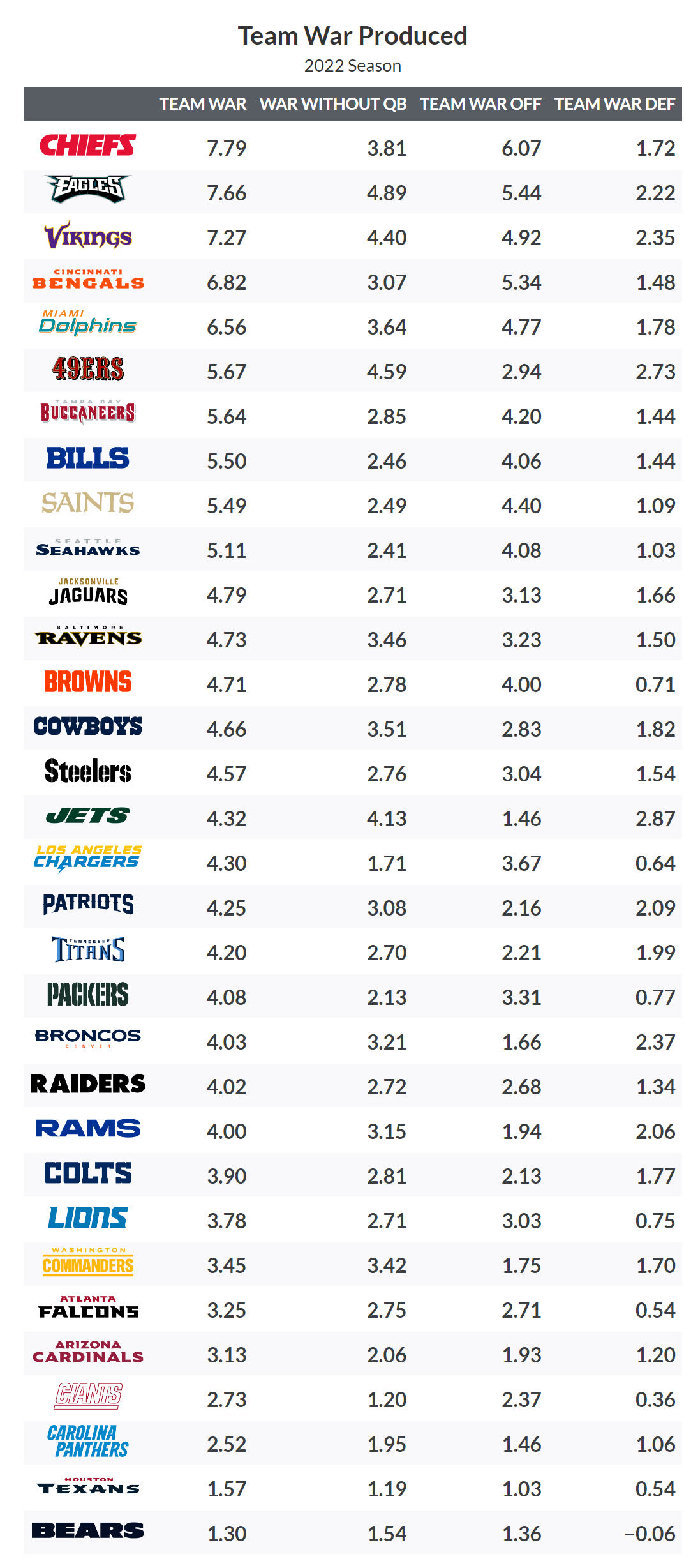 war football stat