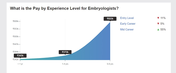 embryologist salary