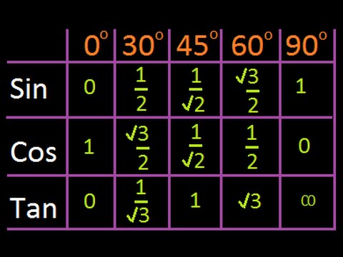 easy way to learn trigonometry table class 10