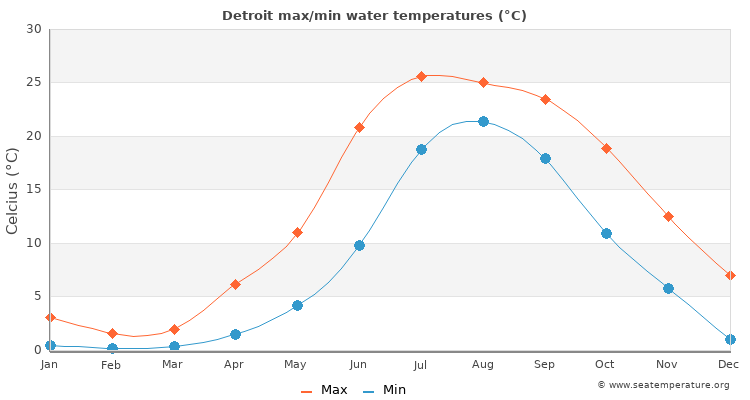 today temperature in detroit mi