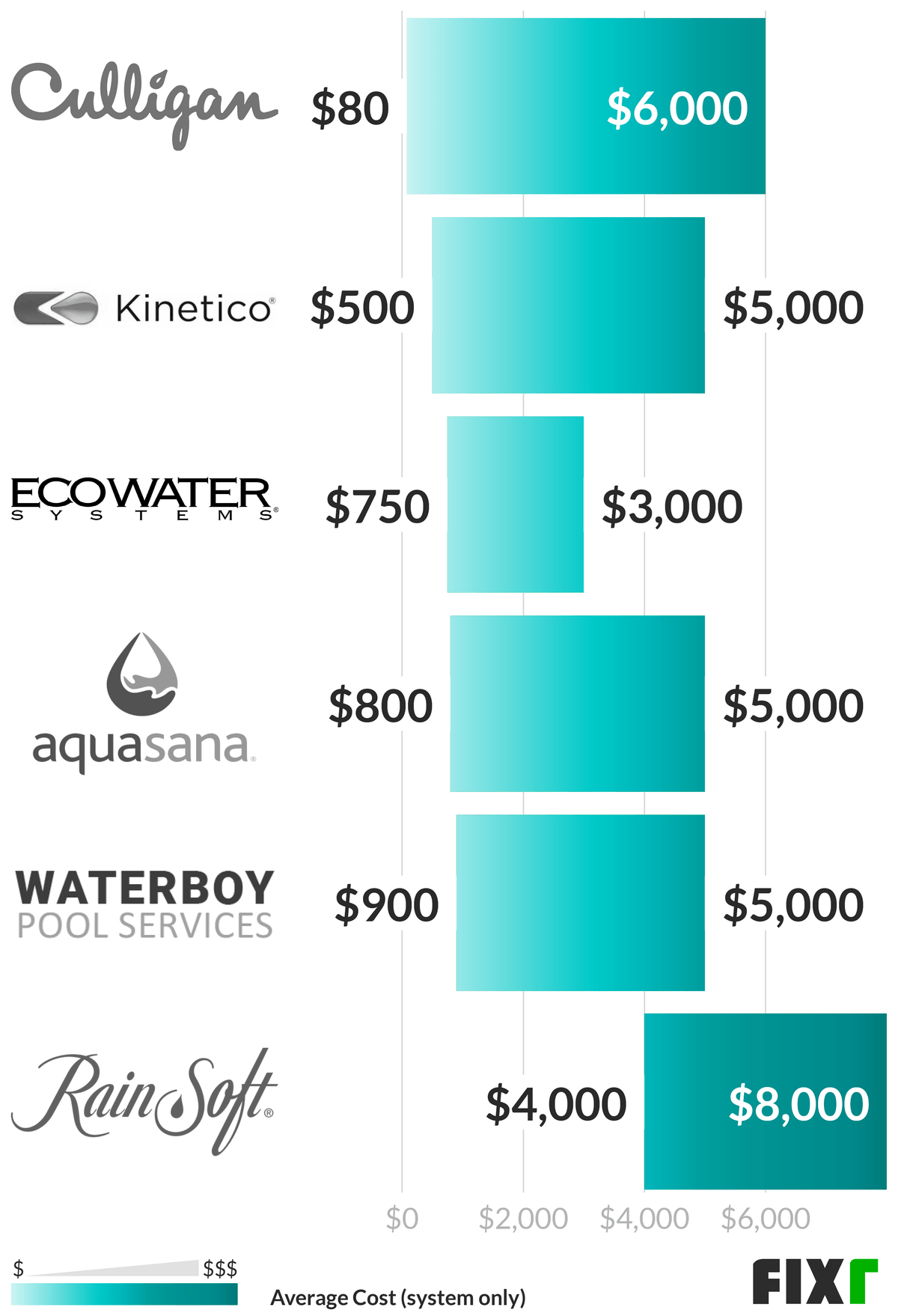 ecowater systems cost