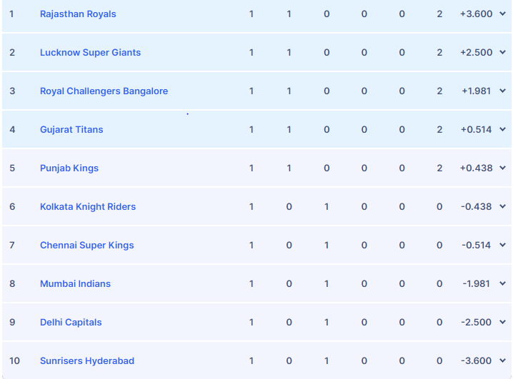 ipl 23 points table