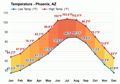 arizona temps in december