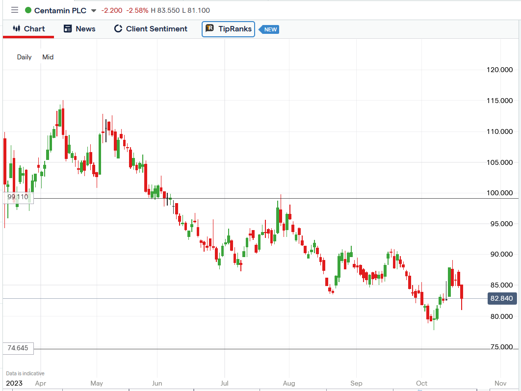 centamin plc share price