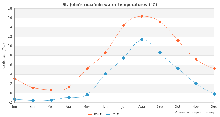 st john temperature