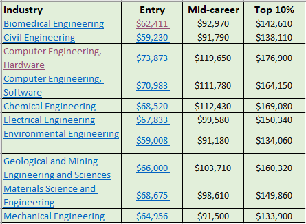 civil engineering wage