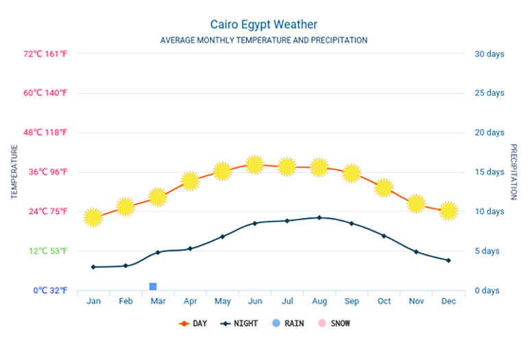 egypt weather report