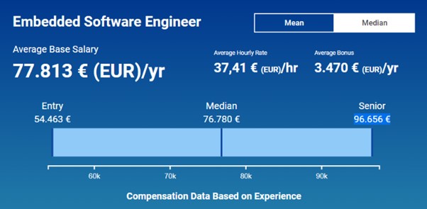 embedded systems engineer salary