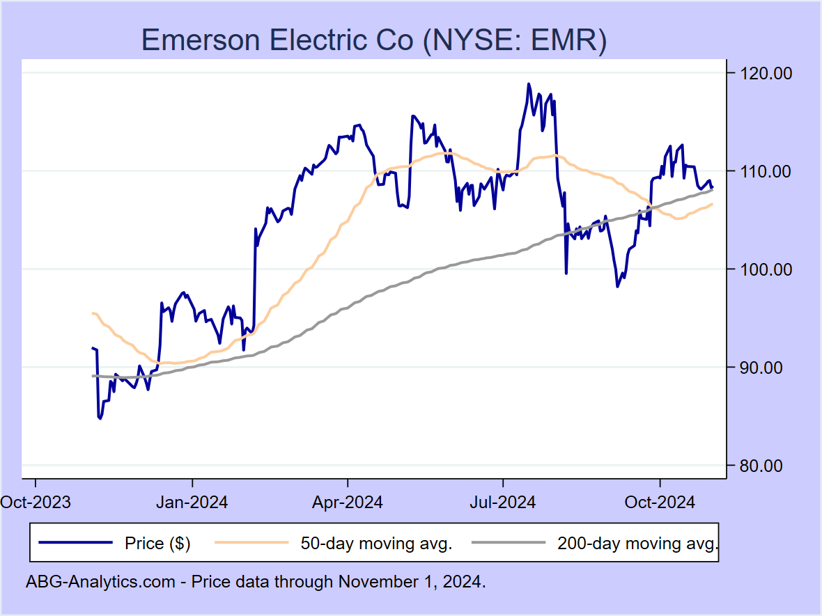 emerson electric stock