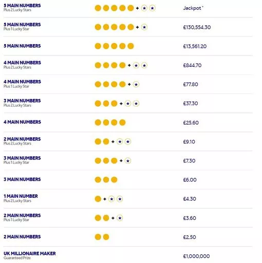 euromillions payout breakdown